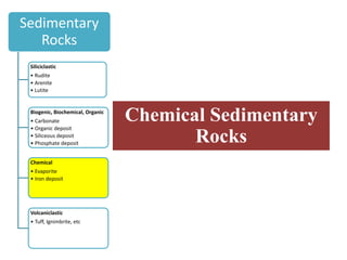 Chemical Sedimentary
Rocks
Sedimentary
Rocks
Siliciclastic
• Rudite
• Arenite
• Lutite
Biogenic, Biochemical, Organic
• Carbonate
• Organic deposit
• Siliceous deposit
• Phosphate deposit
Chemical
• Evaporite
• Iron deposit
Volcaniclastic
• Tuff, Ignimbrite, etc
 