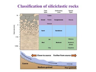 Classification of siliciclastic rocks
 