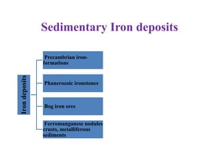 Irondeposits
Precambrian iron-
formations
Phanerozoic ironstones
Bog iron ores
Ferromanganese nodules
crusts, metalliferous
sediments
Sedimentary Iron deposits
 