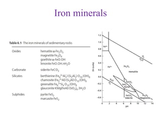 Iron minerals
 