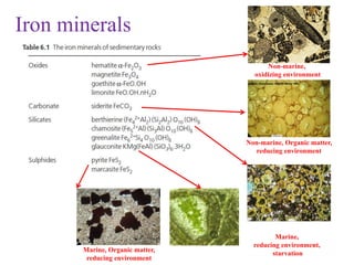 Iron minerals
Marine, Organic matter,
reducing environment
Marine,
reducing environment,
starvation
Non-marine, Organic matter,
reducing environment
Non-marine,
oxidizing environment
 