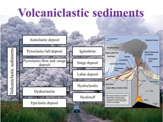 Volcaniclastic sedimentsVolcaniclasticsediments
Autoclastic deposit
Pyroclastic-fall deposit
Pyroclastic-flow and -surge
deposit
Ignimbrite
Surge deposit
Lahar deposit
Hydroclastite
Hyaloclastite
Hyalotuff
Epiclastic deposit
 