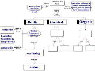 Solution Rocks Geography Simple SSSSSSSSSSSSSSSSSedimentary Rocks.geography.ppt