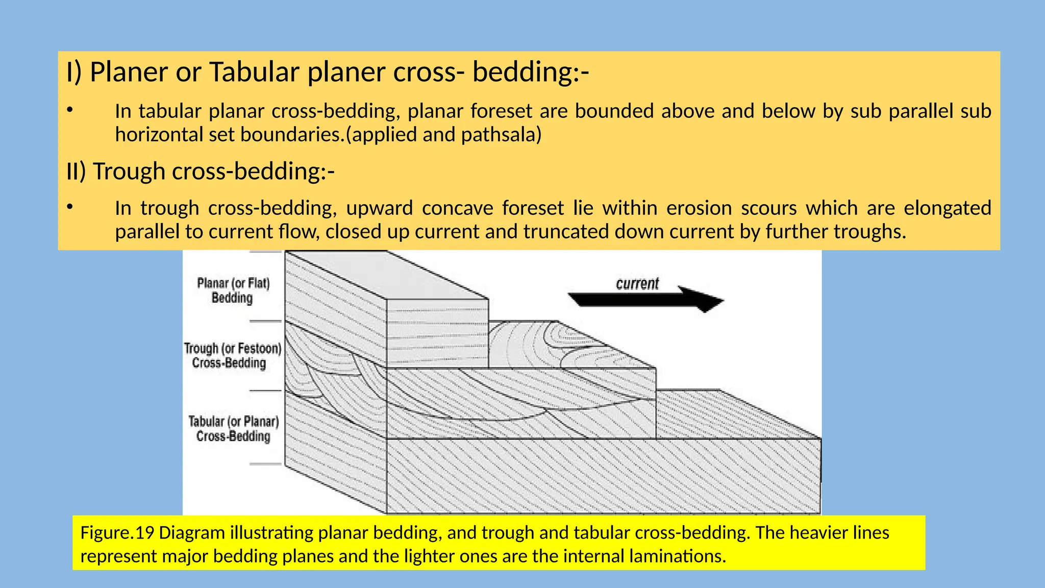 I) Planer or Tabular planer cross- bedding:-
• In tabular planar cross-bedding, planar foreset are bounded above and below by sub parallel sub
horizontal set boundaries.(applied and pathsala)
II) Trough cross-bedding:-
• In trough cross-bedding, upward concave foreset lie within erosion scours which are elongated
parallel to current flow, closed up current and truncated down current by further troughs.
Figure.19 Diagram illustrating planar bedding, and trough and tabular cross-bedding. The heavier lines
represent major bedding planes and the lighter ones are the internal laminations.
 