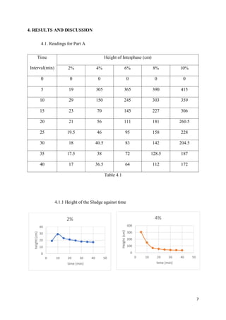 7
4. RESULTS AND DISCUSSION
4.1. Readings for Part A
Time
Interval(min)
Height of Interphase (cm)
2% 4% 6% 8% 10%
0 0 0 0 0 0
5 19 305 365 390 415
10 29 150 245 303 359
15 23 70 143 227 306
20 21 56 111 181 260.5
25 19.5 46 95 158 228
30 18 40.5 83 142 204.5
35 17.5 38 72 128.5 187
40 17 36.5 64 112 172
Table 4.1
4.1.1 Height of the Sludge against time
0
10
20
30
40
0 10 20 30 40 50
height(cm)
time (min)
2%
0
100
200
300
400
0 10 20 30 40 50
Height(cm)
time (min)
4%
 