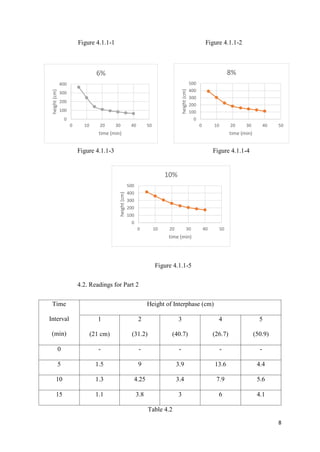 8
Figure 4.1.1-1 Figure 4.1.1-2
Figure 4.1.1-3 Figure 4.1.1-4
Figure 4.1.1-5
4.2. Readings for Part 2
Time
Interval
(min)
Height of Interphase (cm)
1
(21 cm)
2
(31.2)
3
(40.7)
4
(26.7)
5
(50.9)
0 - - - - -
5 1.5 9 3.9 13.6 4.4
10 1.3 4.25 3.4 7.9 5.6
15 1.1 3.8 3 6 4.1
Table 4.2
0
100
200
300
400
0 10 20 30 40 50
height(cm)
time (min)
6%
0
100
200
300
400
500
0 10 20 30 40 50
height(cm)
time (min)
8%
0
100
200
300
400
500
0 10 20 30 40 50
height(cm)
time (min)
10%
 