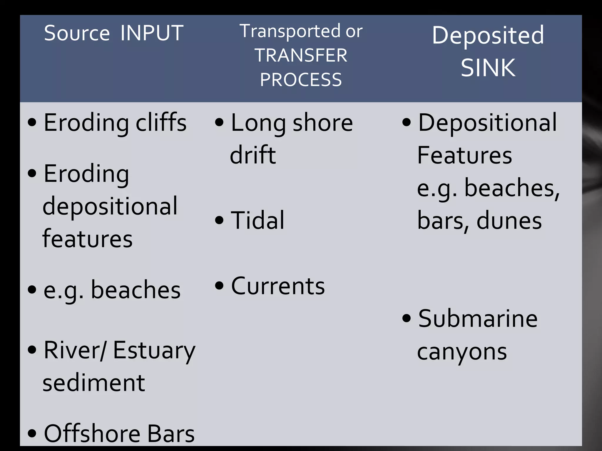 Source INPUT Transported or
TRANSFER
PROCESS
Deposited
SINK
• Eroding cliffs
• Eroding
depositional
features
• e.g. beaches
• River/ Estuary
sediment
• Offshore Bars
• Long shore
drift
• Tidal
• Currents
• Depositional
Features
e.g. beaches,
bars, dunes
• Submarine
canyons
 