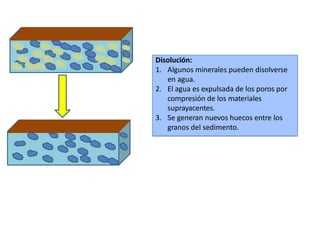 Disolución:
1. Algunos minerales pueden disolverse
en agua.
2. El agua es expulsada de los poros por
compresión de los materiales
suprayacentes.
3. Se generan nuevos huecos entre los
granos del sedimento.
 