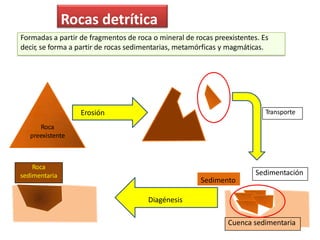 Rocas detrítica
Formadas a partir de fragmentos de roca o mineral de rocas preexistentes. Es
decir, se forma a partir de rocas sedimentarias, metamórficas y magmáticas.
Roca
preexistente
Erosión Transporte
Sedimentación
Cuenca sedimentaria
Sedimento
Diagénesis
Roca
sedimentaria
 