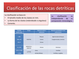 Clasificación de las rocas detríticas
La clasificación se basa en:
• El tamaño medio de los clastos en mm.
• La forma de los clastos (redondeado o anguloso)
• Cemento.
La clasificación es
independiente de su
composición mineralógica
Tamaño
medio (mm)
Grupo Material suelto o
sedimento
Material consolidado o roca
sedimentaria
> 256
256 a 16
16 a 2
RUDITAS
Bloques
Cantos
Gravas
Aglomerado de bloques
Conglomerados y brechas
2 a 1/16
ARENITAS o
SAMITAS
Arenas Areniscas
1/16 a 1/256
< 1/256
LUTITAS
Limos
Arcillas (Pelitas)
Limolitas
Arcillitas o argilitas
 