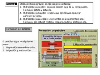 Petróleo Mezcla de hidrocarburos en los siguientes estados:
1. Hidrocarburos sólidos: son una porción baja de su composición.
Ejemplos: asfalto y betunes.
2. Hidrocarburos líquidos (crudo), que constituyen la mayor
parte del petróleo.
3. Hidrocarburos gaseosos: se presentan en un porcentaje alto.
Ejemplos: gas natural, metano, propano, butano, acetileno, etc.
Formación del petróleo
El petróleo sigue los siguientes
pasos:
1. Deposición en medio marino.
2. Migración y maduración.
 