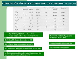 COMPOSICIÓN TÍPICA DE ALGUNAS ARCILLAS COMUNES                                       (FOLK, 1974, P.91)




        K20 disminuye de 12% - 7% - <1%
        muscovita (sericite) - illita - montmorillonita      Montmorillonita tiene Mg, pero la
                                                             clorita tiene mucho más
 Caolinita y Clorita son deficientes en K20

                                                             Chamosita es kaolinite rica en Fe
 Illita y Clorita tienen abundante hierro (Fe)

                                                             Glauconita es illite rica en Fe
 Illita tiene hierro (Fe), pero la clorita tiene mucho más

 La Sericita es probablemente muscovita de grano fino
 ligeramente impura o deficiente en K
 