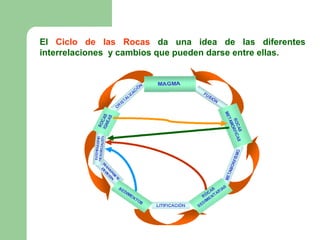El Ciclo de las Rocas da una idea de las diferentes
interrelaciones y cambios que pueden darse entre ellas.
 