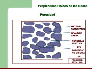 Propiedades Físicas de las Rocas

 Porosidad


                     MATERIAL
                     CEMENTANTE

                     GRANO DE
                     ARENA

                     POROSIDAD
                     EFECTIVA
                         25%
                     POROSIDAD
                     NO EFECTIVA
                         5%
                     POROSIDAD
                     TOTAL 30%
 