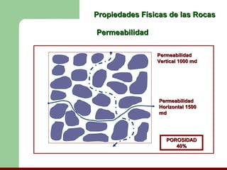 Propiedades Físicas de las Rocas

Permeabilidad

                Permeabilidad
                Vertical 1000 md




                 Permeabilidad
                 Horizontal 1500
                 md




                   POROSIDAD
                      40%
 