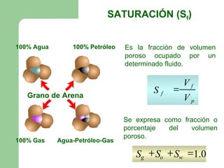 SATURACIÓN (Sf)


100% Agua       100% Petróleo   Es la fracción de volumen
                                poroso ocupado por un
                                determinado fluido.

                                                 Vf
                                        Sf   =
   Grano de Arena                                Vp

                                Se expresa como fracción o
                                porcentaje  del   volumen
                                poroso.
100% Gas    Agua-Petróleo-Gas

                                   Sg + So + Sw =1.0
 