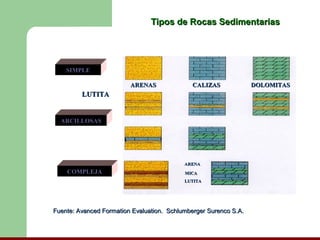 Tipos de Rocas Sedimentarias




    SIMPLE

                         ARENAS               CALIZAS             DOLOMITAS
         LUTITA


  ARCILLOSAS




                                           ARENA
    COMPLEJA                               MICA
                                           LUTITA




Fuente: Avanced Formation Evaluation. Schlumberger Surenco S.A.
 