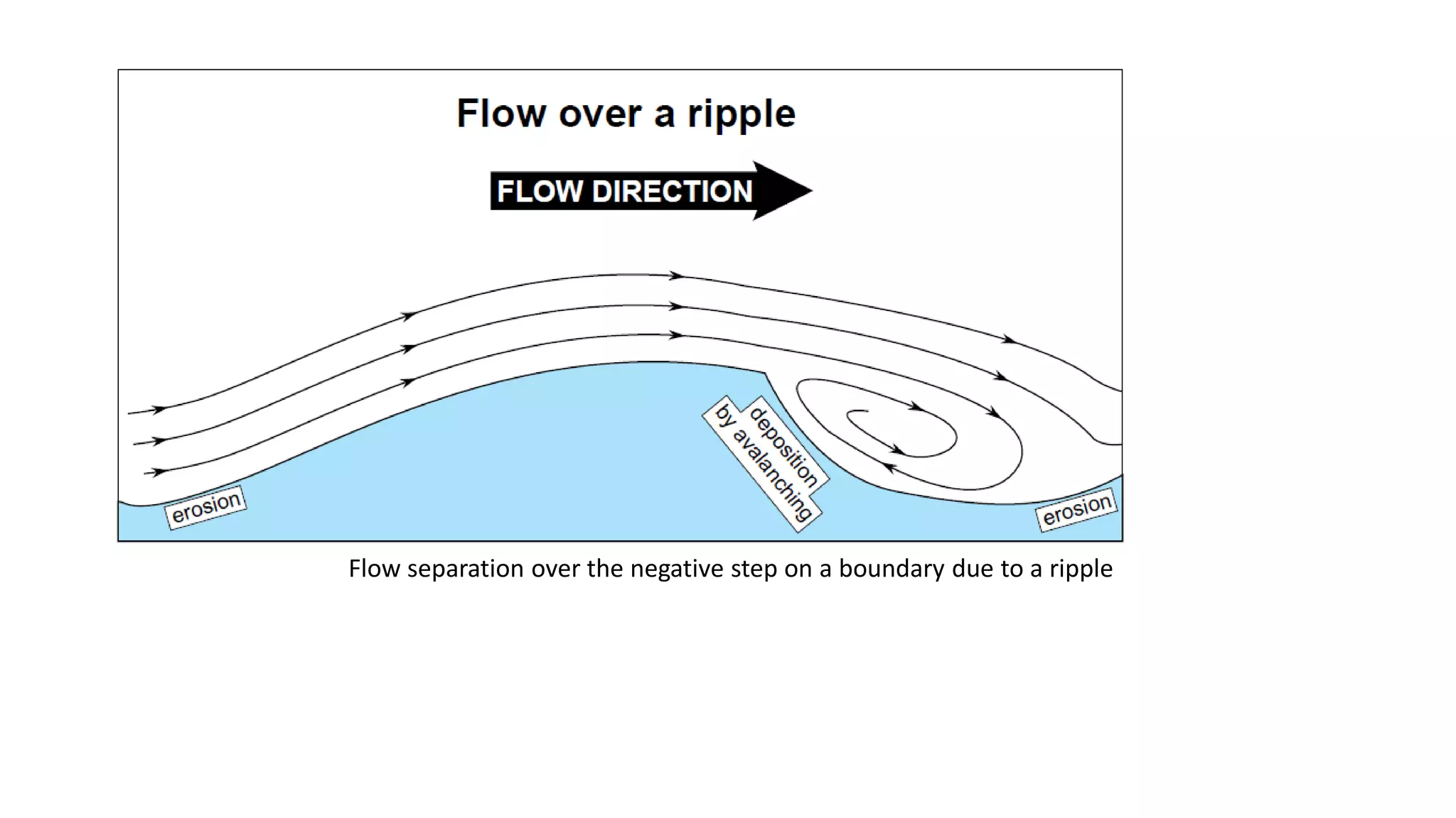 Sedimentary structures, Bedforms and Unidirectional Flow | PDF