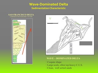 WAVE – DOMINATED DELTA
Cuspate shape
Large-scale, often top-heavy C.U.S.
Clean, well sorted sands
ATLANTIC
OCEAN
0
|
5
|
10
|

Wave-Dominated Delta
Sedimentation Characteristic
SAO FRANCISCO DELTA
COMPOSITE STRATIGRAPHIC COLUMN
 