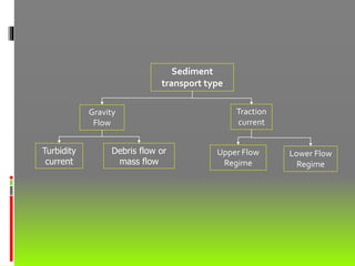 Sediment
transport type
Gravity
Flow
Traction
current
Turbidity
current
Upper Flow
Regime
Debris flow or
mass flow
Lower Flow
Regime
 