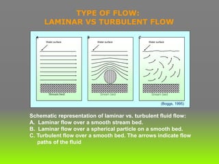 Water surface
Stream bed
A
Water surface
Stream bed
B
Water surface
Stream bed
C
Schematic representation of laminar vs. turbulent fluid flow:
A. Laminar flow over a smooth stream bed.
B. Laminar flow over a spherical particle on a smooth bed.
C. Turbulent flow over a smooth bed. The arrows indicate flow
paths of the fluid
(Boggs, 1995)
TYPE OF FLOW:
LAMINAR VS TURBULENT FLOW
 