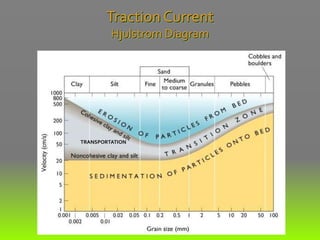 TRANSPORTATION
Traction Current
Hjulstrom Diagram
 