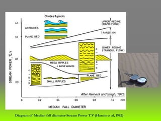 Diagram of Median fall diameter-Stream Power T.V (Harms et al, 1982)
Chutes & pools
= sand waves
 
