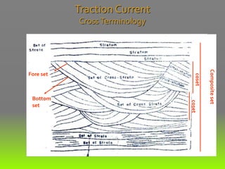 Bottom
set
Fore set
coset
Compositeset
Traction Current
CrossTerminology
coset
 