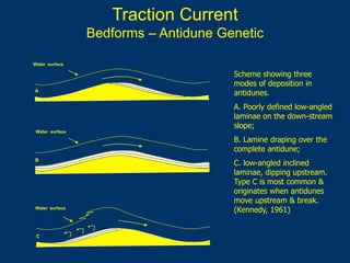 Traction Current
Bedforms – Antidune Genetic
A
B
C
Water surface
Water surface
Water surface
Scheme showing three
modes of deposition in
antidunes.
A. Poorly defined low-angled
laminae on the down-stream
slope;
B. Lamine draping over the
complete antidune;
C. low-angled inclined
laminae, dipping upstream.
Type C is most common &
originates when antidunes
move upstream & break.
(Kennedy, 1961)
 