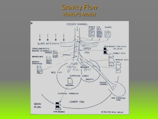 Gravity Flow
Walker’s Model
 