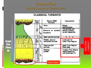 Grain
Size
Fines
up
Gravity Flow
Bouma Sequence: Graded Beds
Scour base
TRACTION
CURRENT!
 