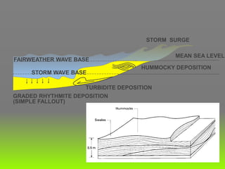 Cross Stratification
Variant 1: Swale & Hummocky Cross Stratification
STORM SURGE
MEAN SEA LEVEL
HUMMOCKY DEPOSITION
TURBIDITE DEPOSITION
FAIRWEATHER WAVE BASE
STORM WAVE BASE
GRADED RHYTHMITE DEPOSITION
(SIMPLE FALLOUT)
 