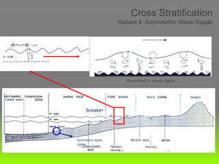 Cross Stratification
Variant 4: Asymmetric Wave Ripple
2
L
L
5 - 15 M
= 30m
Symmetric wave
ripple
Asymmetric wave ripple
breaker
 