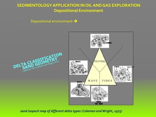 SEDIMENTOLOGYAPPLICATION IN OIL AND GAS EXPLORATION
Depositional Environment
Depositional environment  sediment body geometry 
reservoir heterogeneity  petrophysics  exploration and production strategy
sand isopach map of different delta types (Coleman andWright, 1975)
T I D E S
bars
channels
MIXED
TIDE WAVE
FLUVIAL
W A V E
FLUVIAL
W A V E
W A V E
T I D E S
 