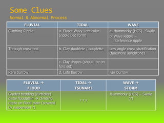 Some Clues
Normal & Abnormal Process
FLUVIAL TIDAL WAVE
Climbing Ripple a. Flaser-Wavy-Lenticular
(ripple bed form)
a. Hummocky (HCS) –Swale
b. Wave Ripple –
interference ripple
Through cross-bed b. Clay doublete / couplette Low angle cross stratification
(foreshore sandstone)
c. Clay drapes (should be on
fore set)
Rare burrow d. Lots burrow Fair burrow
FLUVIAL 
FLOOD
TIDAL 
TSUNAMI
WAVE 
STORM
Graded bedding (turbidite)
distal floodplain  climbing
ripple on flood plain (covered
by suspension ?)
? ? ?
Hummocky (HCS) – Swale
(?)
 