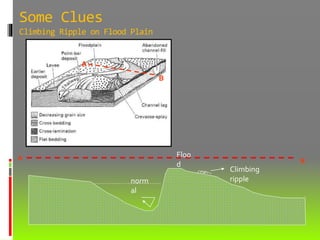 norm
al
Floo
d
Climbing
ripple
BA
Some Clues
Climbing Ripple on Flood Plain
B
A
 