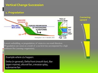 Vertical Change Succession
1. Progradation
Lateral outbuilding, or progradation, of strata in a sea-ward direction.
Progradation can occur as a result of a sea-level rise accompanied by a high
sediment flux (causing a regression).
Coarsening
upward
Example where c/u happen:
Delta (in general), Delta front (mouth bar), Bar
(open marine), alluvial fan, crevasse splay,
submarine fan
 