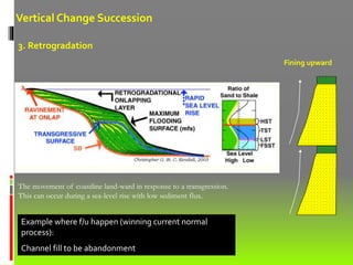 Vertical Change Succession
3. Retrogradation
The movement of coastline land-ward in response to a transgression.
This can occur during a sea-level rise with low sediment flux.
Fining upward
Example where f/u happen (winning current normal
process):
Channel fill to be abandonment
 