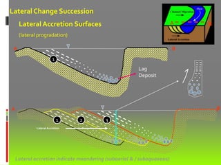 Lateral Accretion Surfaces
(lateral progradation)
..
...
..
........
..
...
..
........
..
...
..
........
..
...
..
........
1
1 2 3
. .... .
BA
Lateral Accretion
BA
BA
Lag
Deposit
Lateral accretion indicate meandering (subaerial & / subaquaeous)
Lateral Change Succession
 