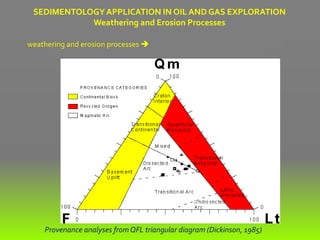 weathering and erosion processes  provenance climate & tectonic setting 
basin history  structural styles  petroleum system analyses 
exploration and production strategy
Provenance analyses from QFL triangular diagram (Dickinson, 1985)
SEDIMENTOLOGYAPPLICATION IN OIL AND GAS EXPLORATION
Weathering and Erosion Processes
 