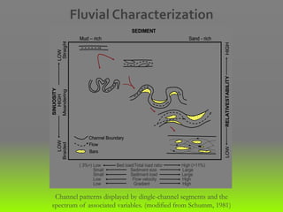 ( 3%>) Low Bed load/Total load ratio High (>11%)
Small Sediment size Large
Small Sediment load Large
Low Flow velocity High
Low Gradient High
LOWHIGHLOW
SINUOSITY
BraidedMeanderingStraight
SEDIMENT
Mud – rich Sand - rich
Channel Boundary
Flow
Bars
LOWRELATIVESTABILITYHIGH
( 3%>) Low Bed load/Total load ratio High (>11%)
Small Sediment size Large
Small Sediment load Large
Low Flow velocity High
Low Gradient High
( 3%>) Low Bed load/Total load ratio High (>11%)
Small Sediment size Large
Small Sediment load Large
Low Flow velocity High
Low Gradient High
LOWHIGHLOW
SINUOSITY
BraidedMeanderingStraight
SEDIMENT
Mud – rich Sand - rich
Channel Boundary
Flow
Bars
LOWRELATIVESTABILITYHIGH
Channel patterns displayed by dingle-channel segments and the
spectrum of associated variables. (modified from Schumm, 1981)
Fluvial Characterization
 