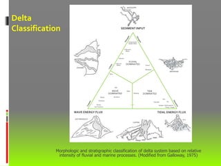 SEDIMENT INPUT
MISSISSIPPI
MAHAKAM
DANUBA
SAO FRANSISCO
COPPER
FLY
WAVE ENERGY FLUX TIDAL ENERGY FLUX
FLIVIAL
DOMINATED
WAVE
DOMINATED
TIDE
DOMINATED
Yukon?
Mahakam
Talu
Calorado
Mekang
Ganges - Brahmaputra
Klang - Langor
Niger
Nile
Ebra
Rhane
Kelantan
Sao Fransisco
Brotos
Burdenia
Si Bernard
(Miss)
Pa
Danube
Lefourch
(Miss)
Praquemines
ModernMiss
Fly
Cooper
Morphologic and stratigraphic classification of delta system based on relative
intensity of fluvial and marine processes. (Modified from Galloway, 1975)
Delta
Classification
 