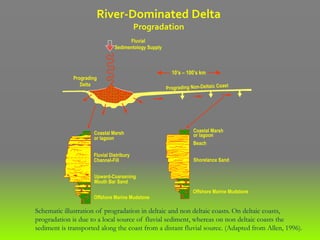 Schematic illustration of progradation in deltaic and non deltaic coasts. On deltaic coasts,
progradation is due to a local source of fluvial sediment, whereas on non deltaic coasts the
sediment is transported along the coast from a distant fluvial source. (Adapted from Allen, 1996).
Fluvial
Sedimentology Supply
Prograding
Delta
10’s – 100’s km
Coastal Marsh
or lagoon
Fluvial Distribury
Channel-Fill
Upward-Coarsening
Mouth Bar Sand
Offshore Marine Mudstone
Offshore Marine Mudstone
Shorelance Sand
Beach
Coastal Marsh
or lagoon
River-Dominated Delta
Progradation
 