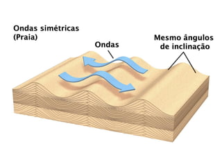Ondas simétricas
(Praia)
Ondas
Mesmo ângulos
de inclinação
 