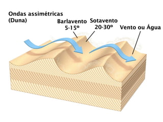 Ondas assimétricas
(Duna) Barlavento
5-15º
Sotavento
20-30º Vento ou Água
 