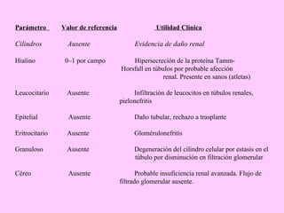 Parámetro

Cilindros
Hialino

Valor de referencia

Ausente
0–1 por campo

Utilidad Clínica

Evidencia de daño renal
Hipersecreción de la proteína TammHorsfall en túbulos por probable afección
renal. Presente en sanos (atletas)

Leucocitario

Ausente

Infiltración de leucocitos en túbulos renales,
pielonefritis

Epitelial

Ausente

Daño tubular, rechazo a trasplante

Eritrocitario

Ausente

Glomérulonefritis

Granuloso

Ausente

Degeneración del cilindro celular por estasis en el
túbulo por disminución en filtración glomerular

Céreo

Ausente

Probable insuficiencia renal avanzada. Flujo de
filtrado glomerular ausente.

 