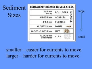 smaller – easier for currents to move larger – harder for currents to move Sediment Sizes large small 