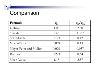 Comparison
Formula qb qb/qm
Duboys 1.06 2.30
Shields 5.46 11.87
Schoklistch 0.193 0.42
Meyer-Peter 0.059 0.13
Meyer-Peter and Muller 0.026 0.057
Rottner 0.293 0.64
Mean Value 1.18 2.57
 