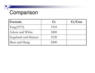 Comparison
Formula Ct Ct/Ctm
Yang(1973) 1910
Ackers and White 2400
Engelund and Hansen 3120
Shen and Hung 2400
 