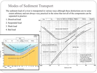 Modes of Sediment Transport
The sediment load of a river is transported in various ways although these distinctions are to some
extent arbitrary and not always very practical in the sense that not all of the components can be
separated in practice:
1. Dissolved load
2. Suspended load
3. Wash load
4. Bed load
 